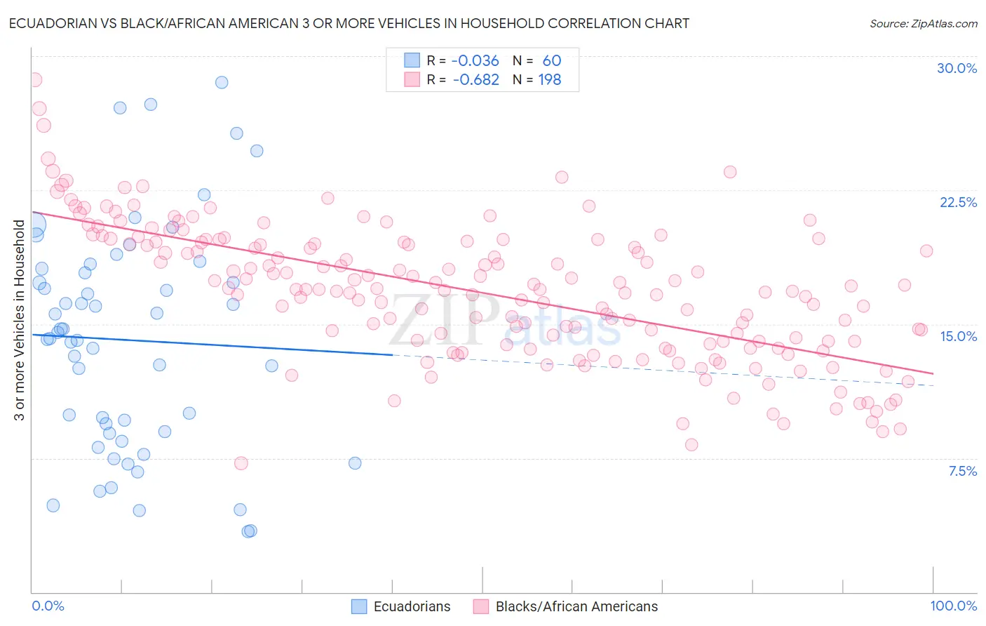 Ecuadorian vs Black/African American 3 or more Vehicles in Household