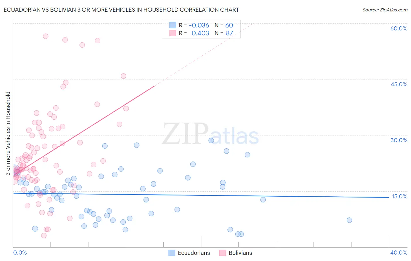 Ecuadorian vs Bolivian 3 or more Vehicles in Household