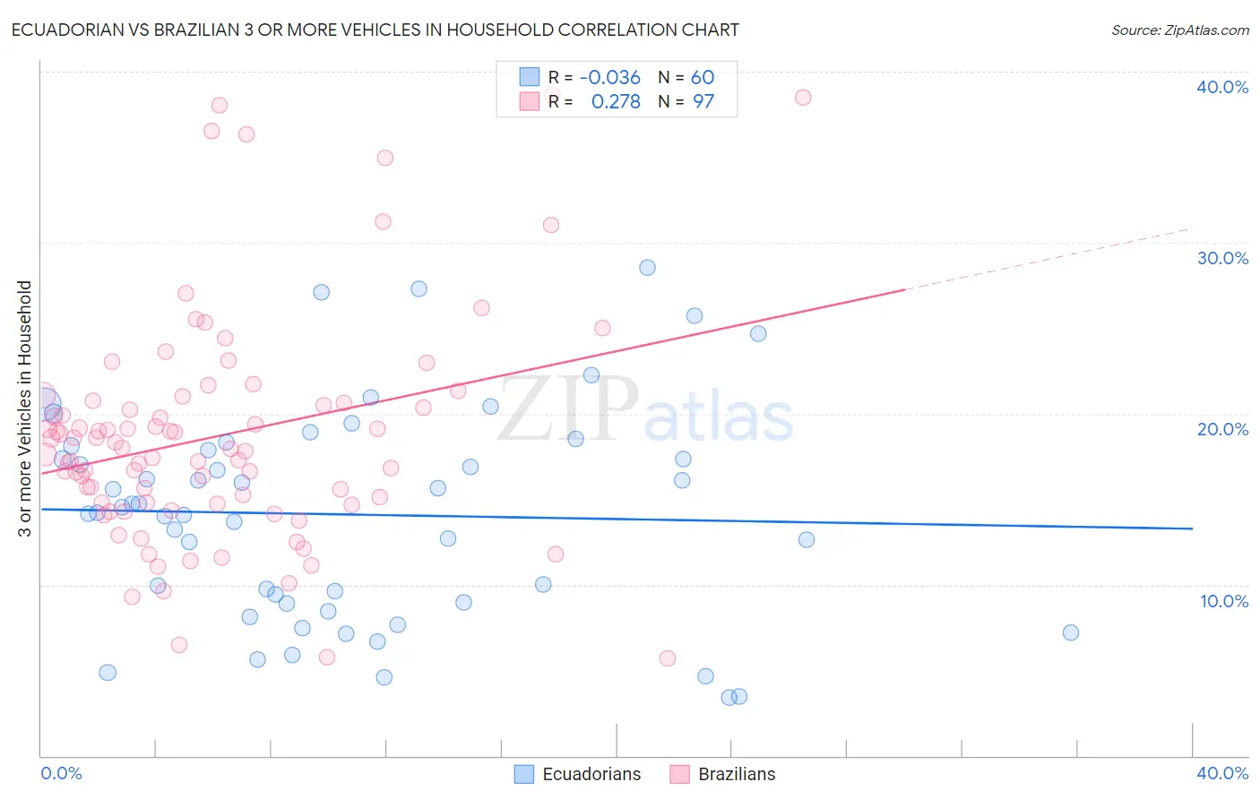 Ecuadorian vs Brazilian 3 or more Vehicles in Household