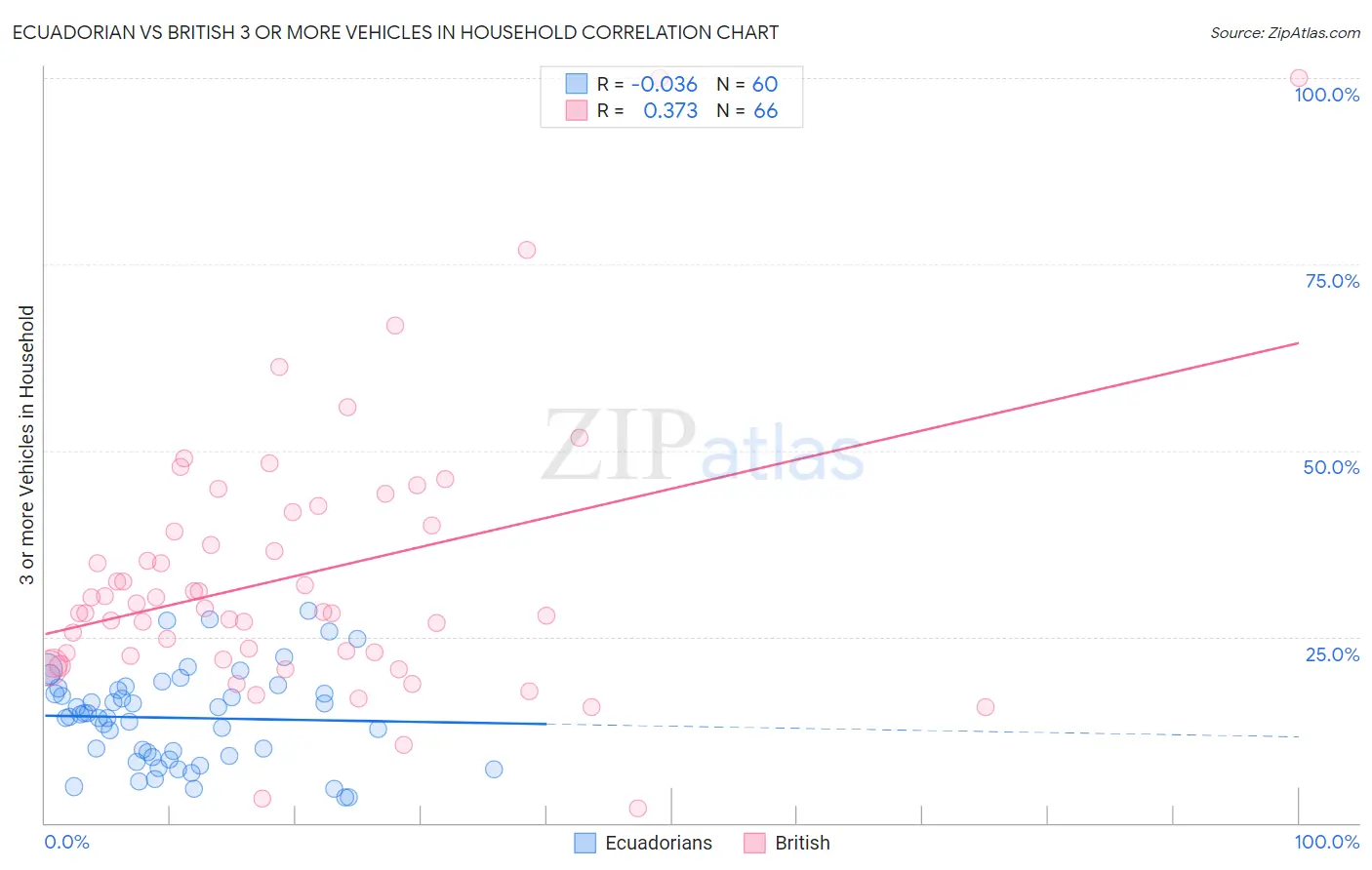 Ecuadorian vs British 3 or more Vehicles in Household