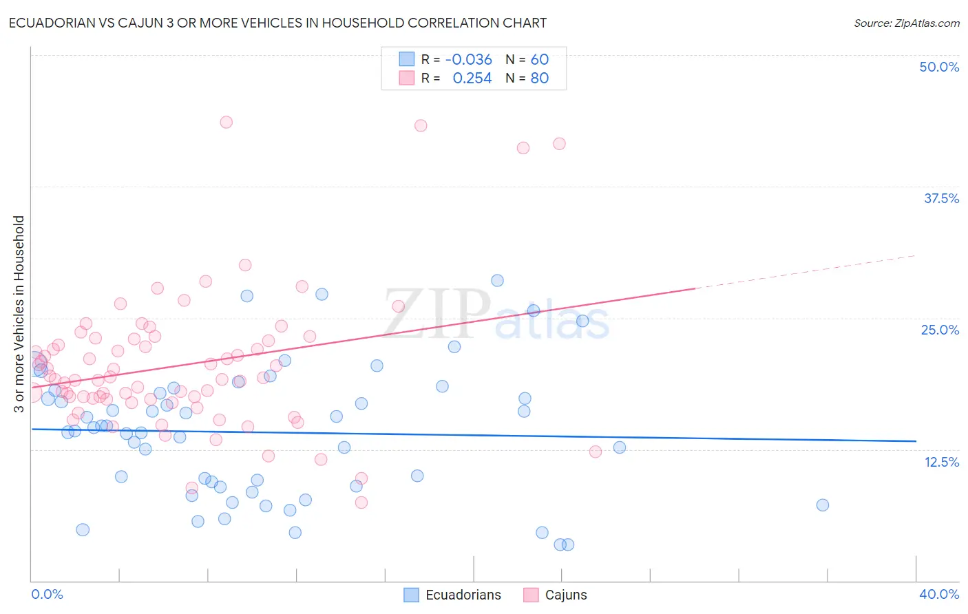 Ecuadorian vs Cajun 3 or more Vehicles in Household