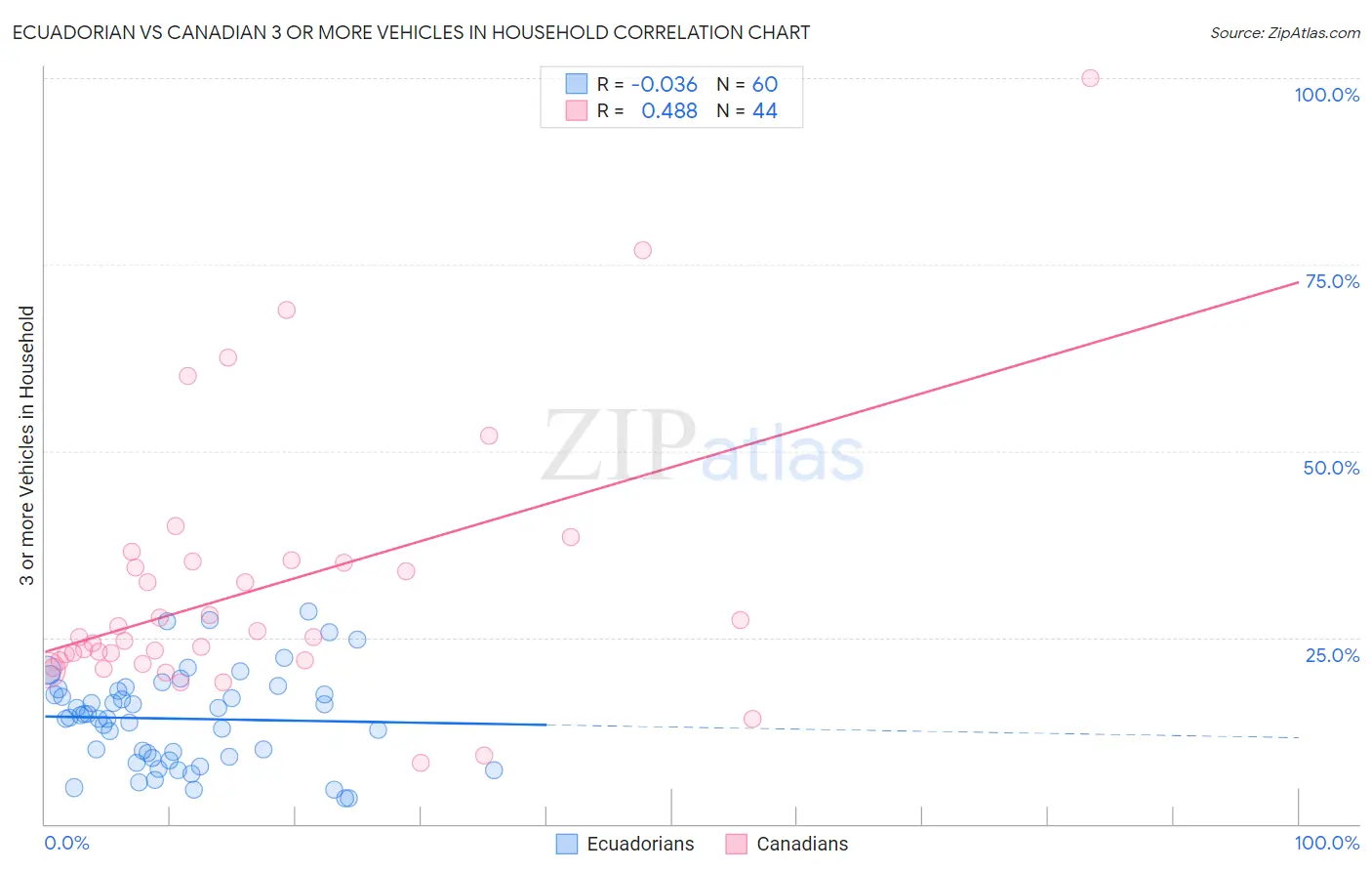 Ecuadorian vs Canadian 3 or more Vehicles in Household