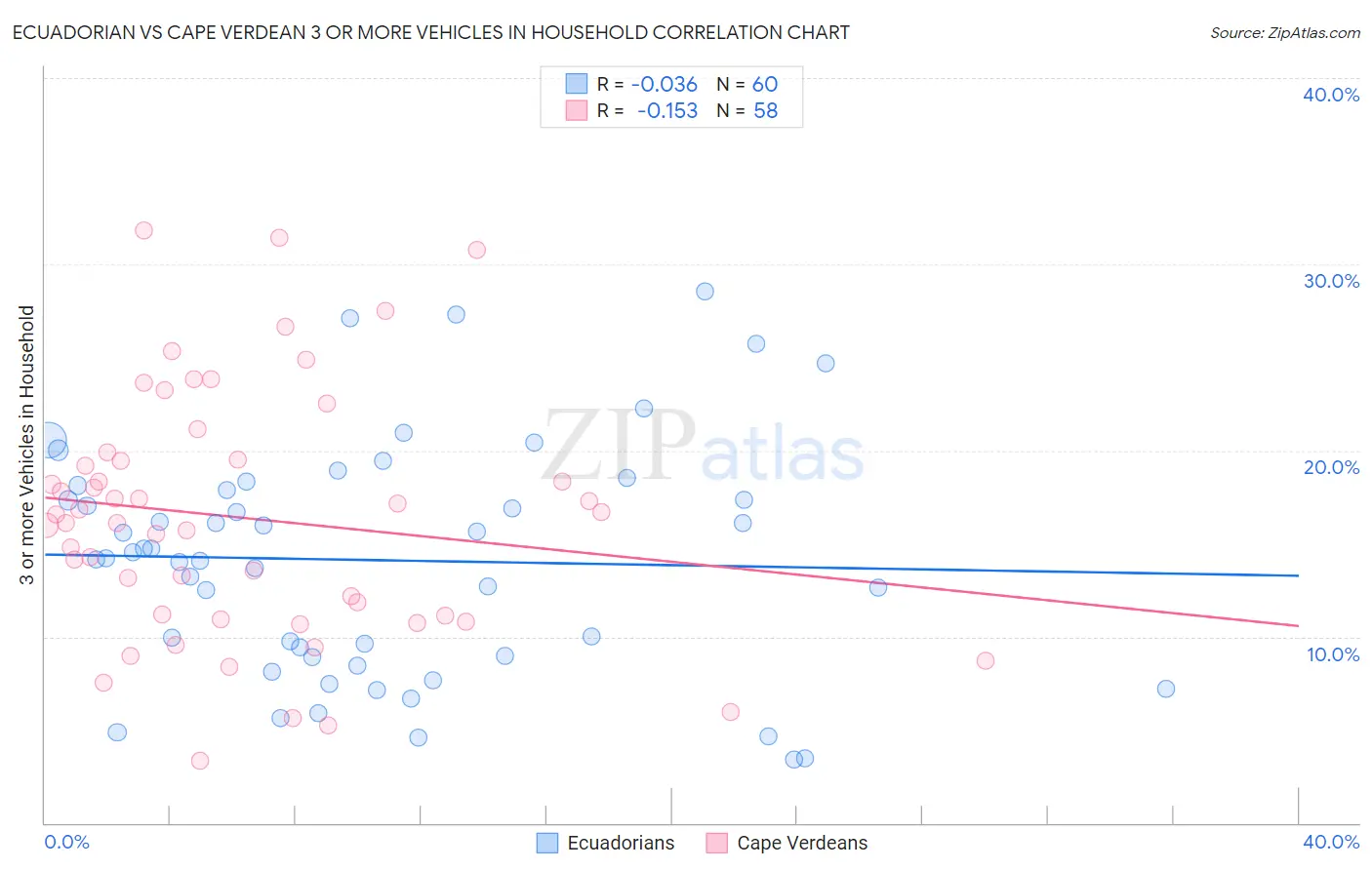 Ecuadorian vs Cape Verdean 3 or more Vehicles in Household