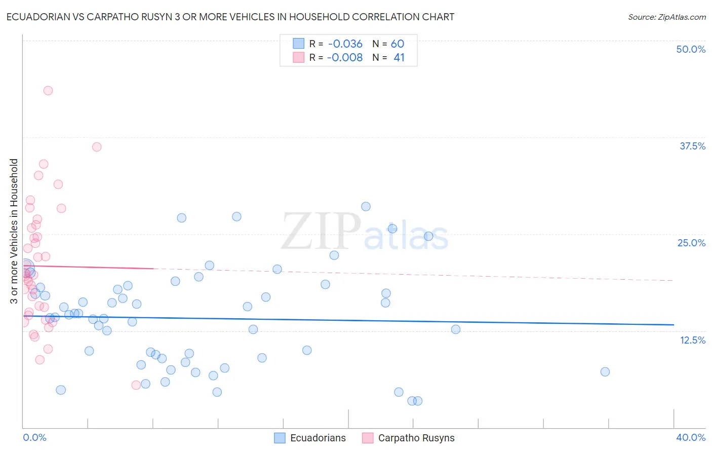 Ecuadorian vs Carpatho Rusyn 3 or more Vehicles in Household