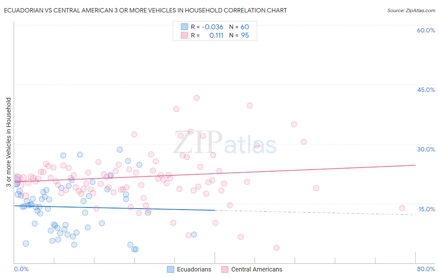 Ecuadorian vs Central American 3 or more Vehicles in Household