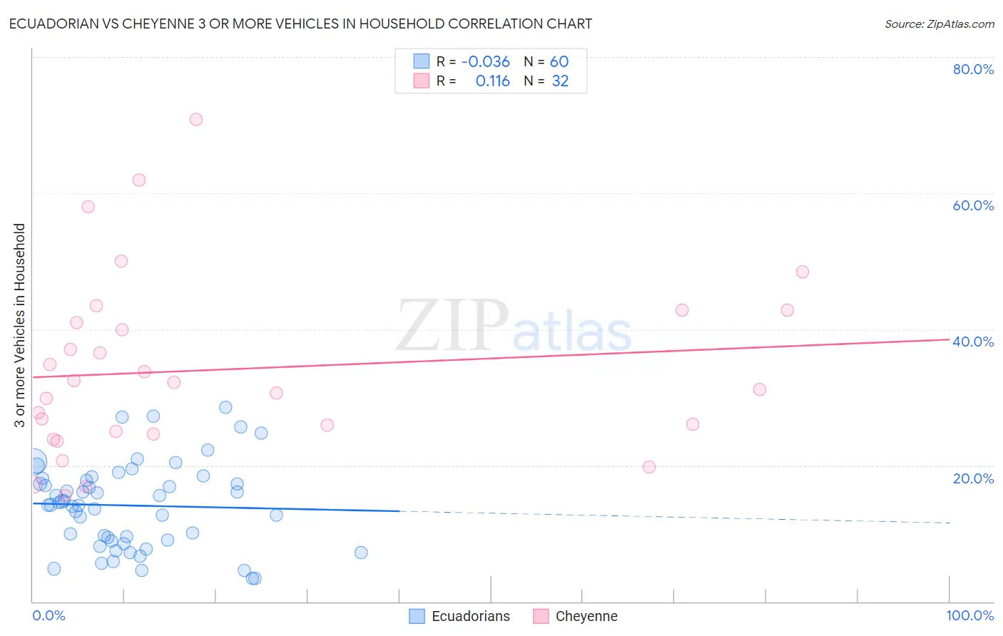 Ecuadorian vs Cheyenne 3 or more Vehicles in Household