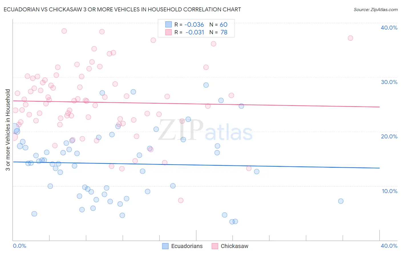Ecuadorian vs Chickasaw 3 or more Vehicles in Household
