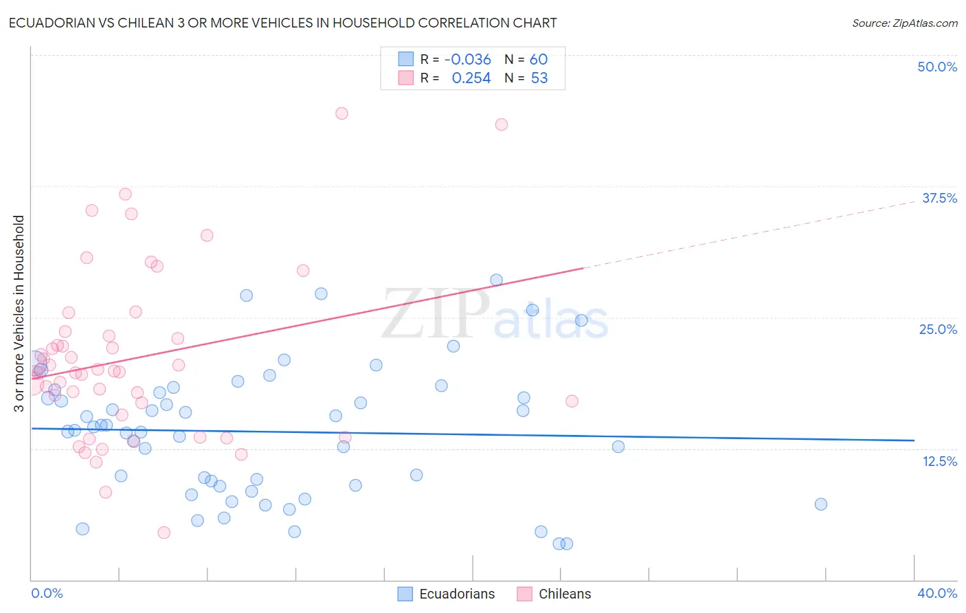 Ecuadorian vs Chilean 3 or more Vehicles in Household