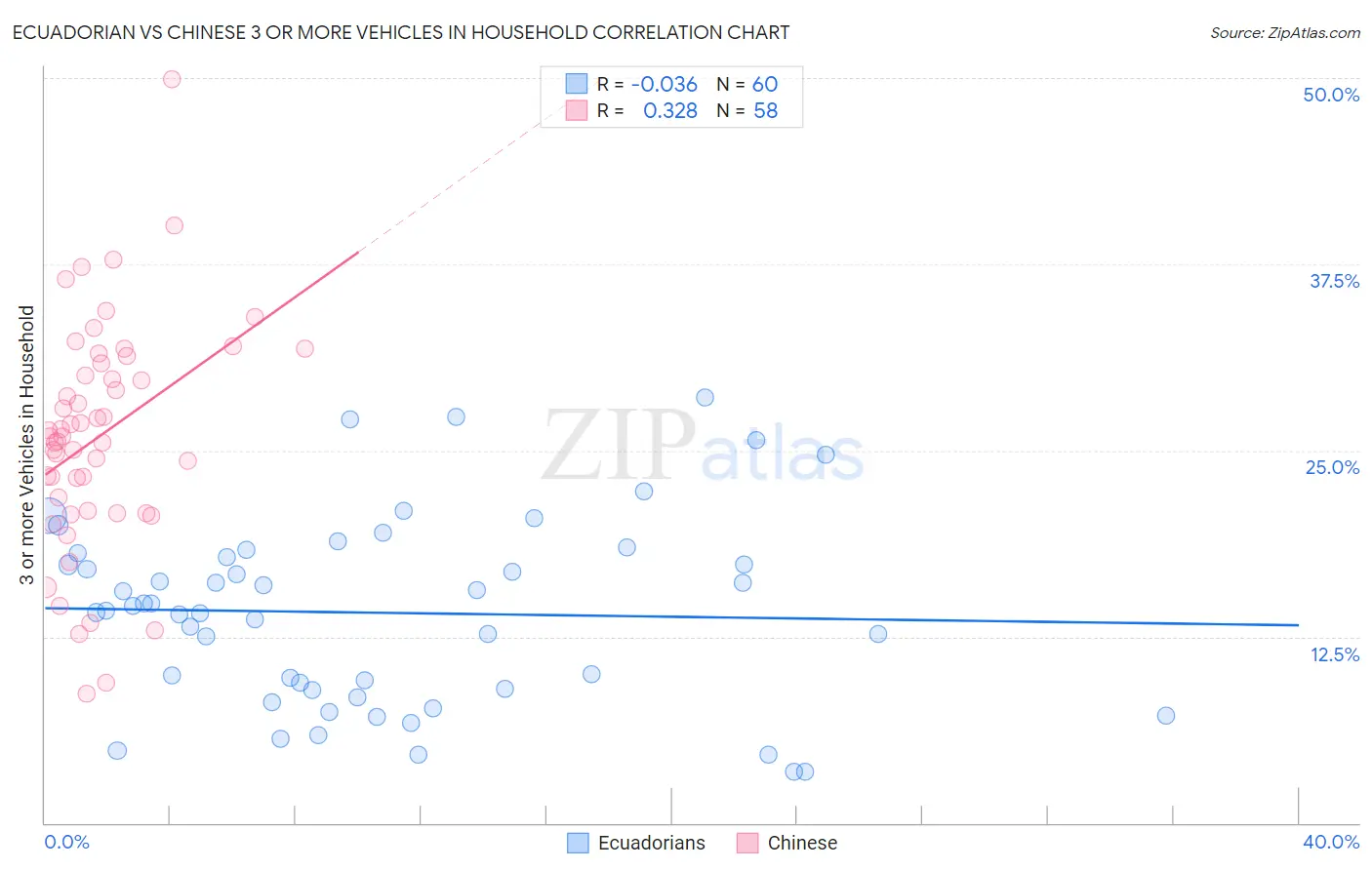 Ecuadorian vs Chinese 3 or more Vehicles in Household
