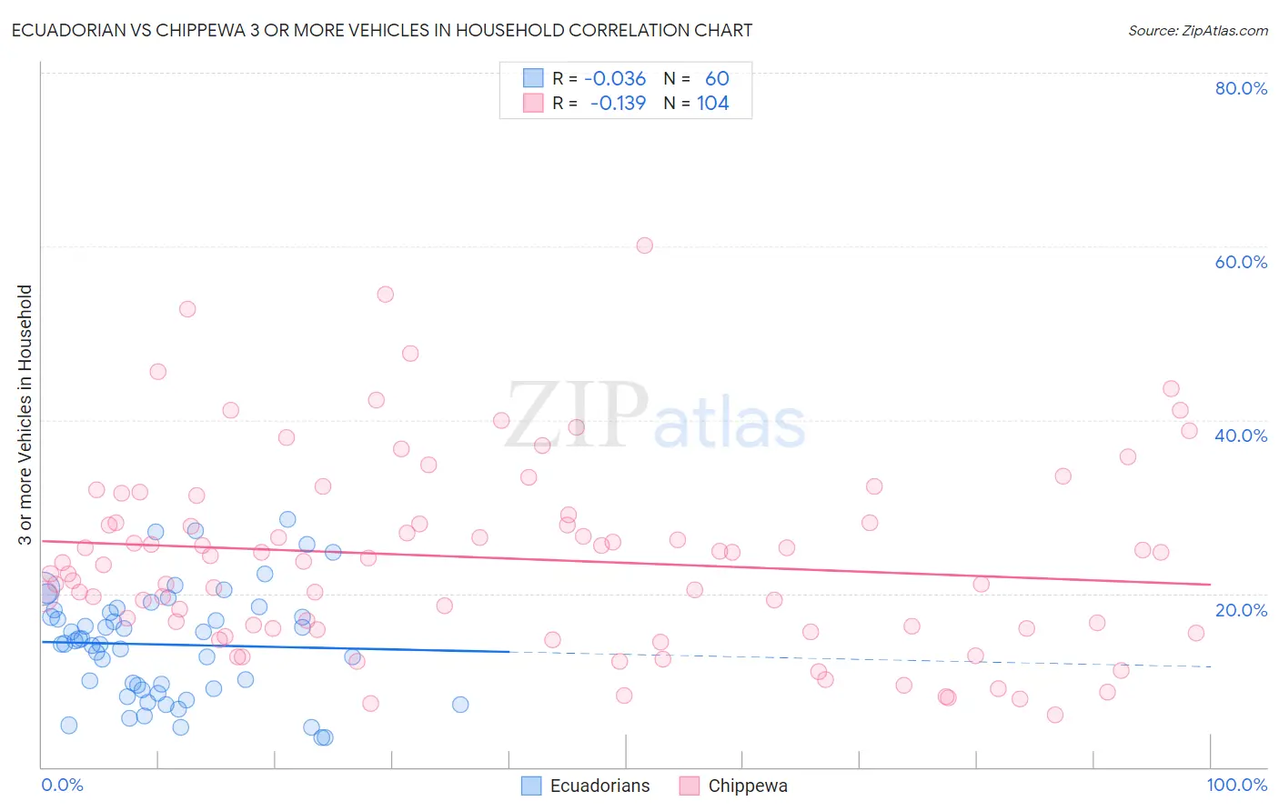 Ecuadorian vs Chippewa 3 or more Vehicles in Household