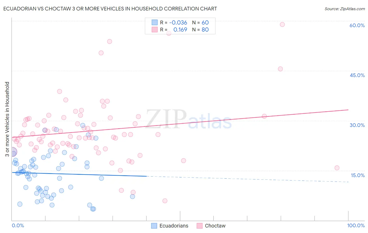 Ecuadorian vs Choctaw 3 or more Vehicles in Household