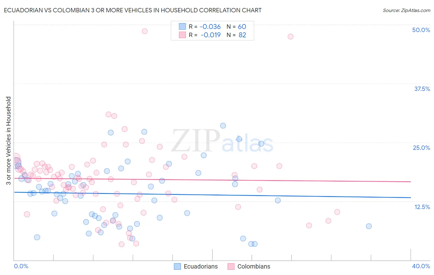 Ecuadorian vs Colombian 3 or more Vehicles in Household