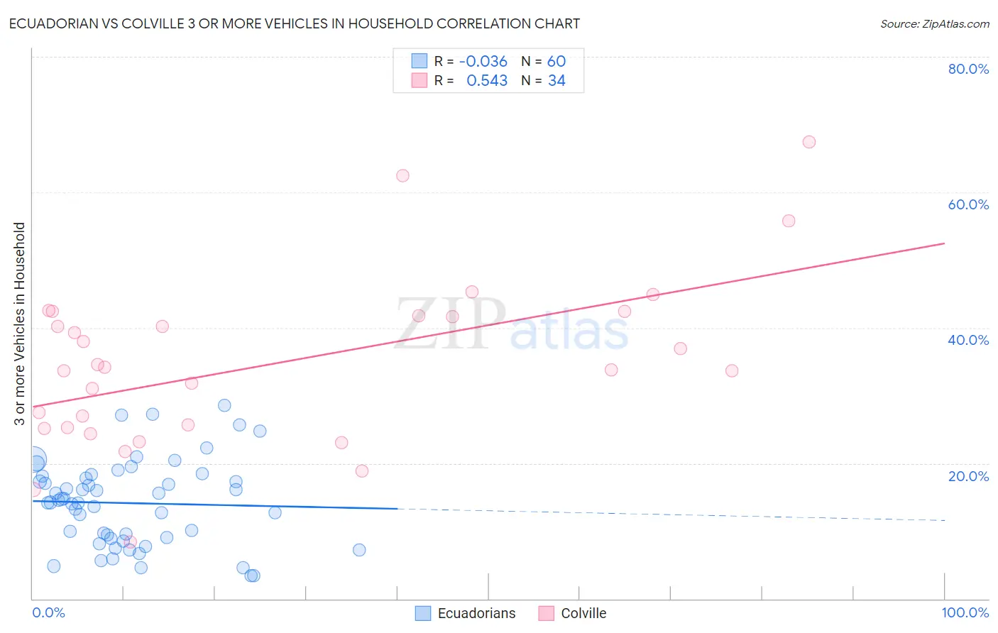 Ecuadorian vs Colville 3 or more Vehicles in Household