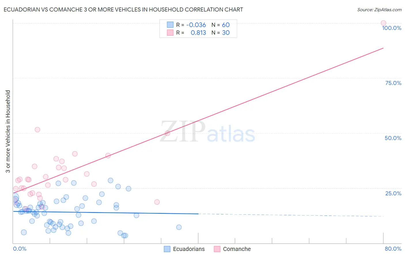 Ecuadorian vs Comanche 3 or more Vehicles in Household