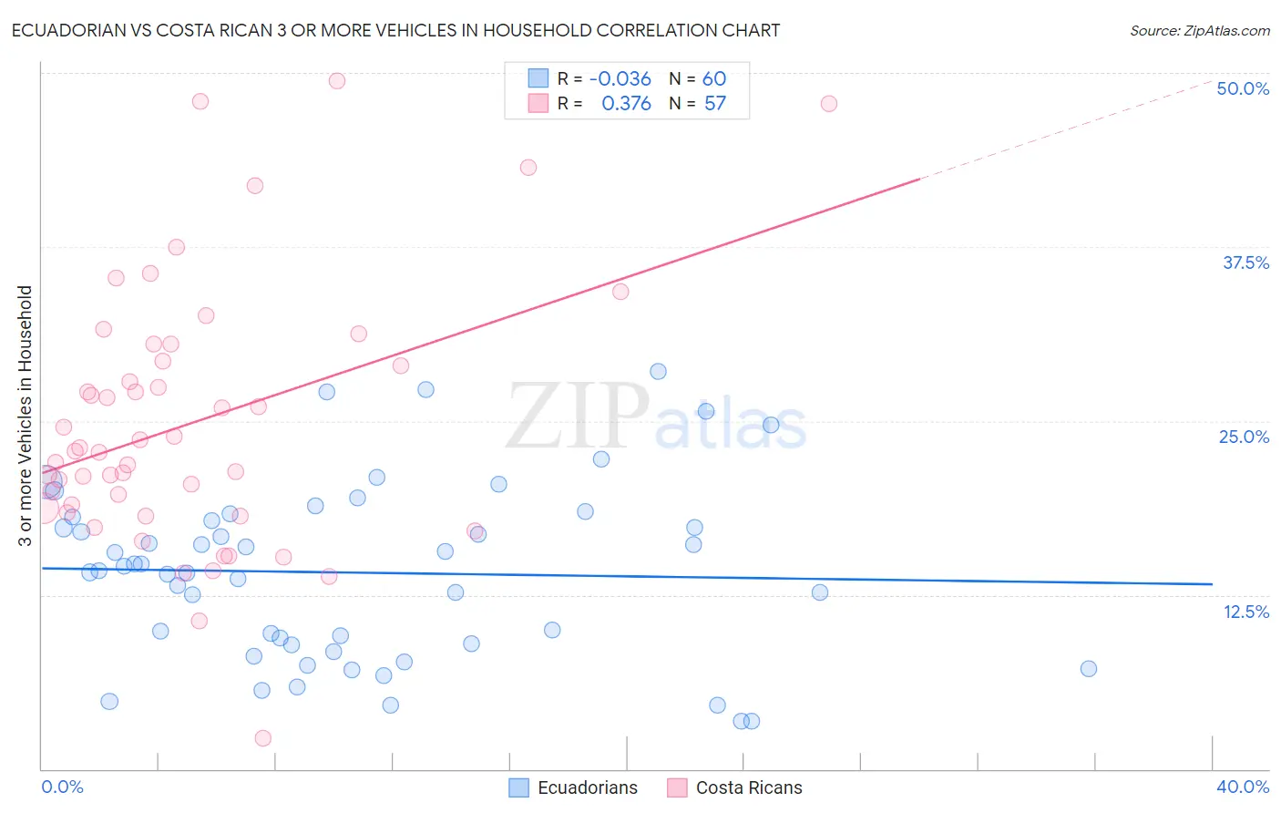 Ecuadorian vs Costa Rican 3 or more Vehicles in Household