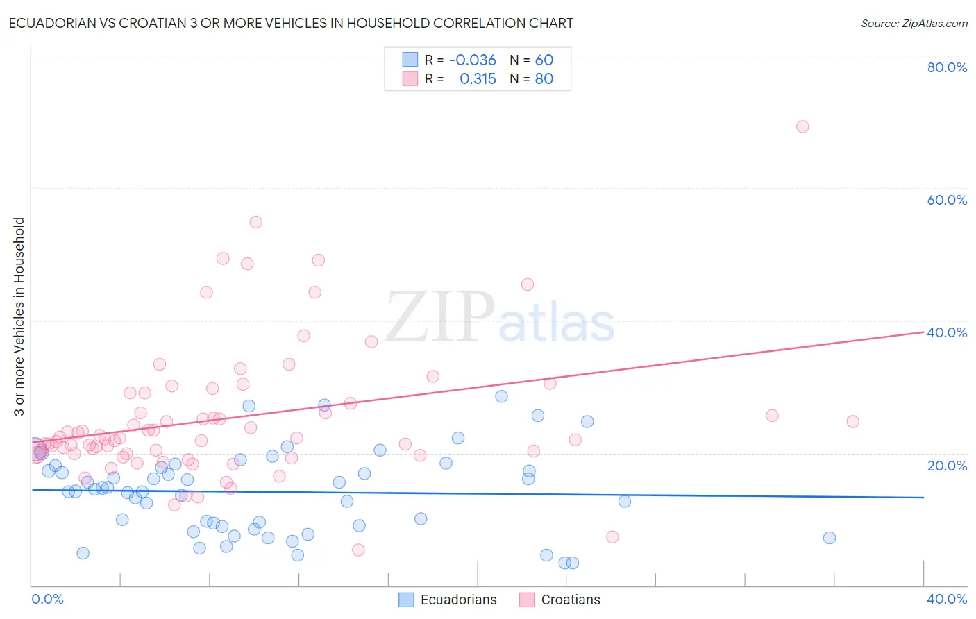Ecuadorian vs Croatian 3 or more Vehicles in Household