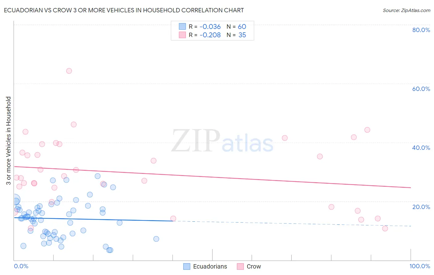 Ecuadorian vs Crow 3 or more Vehicles in Household