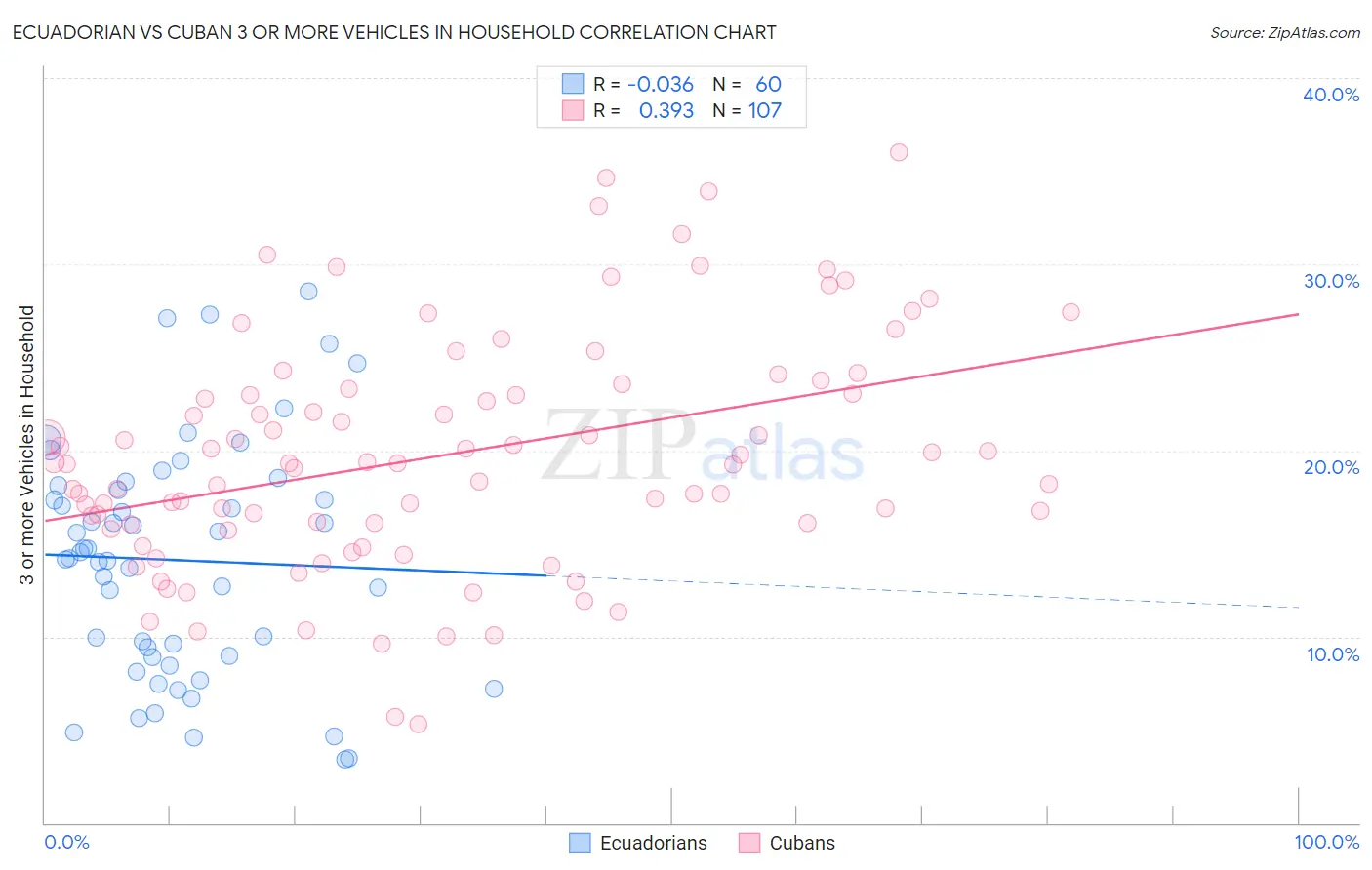 Ecuadorian vs Cuban 3 or more Vehicles in Household