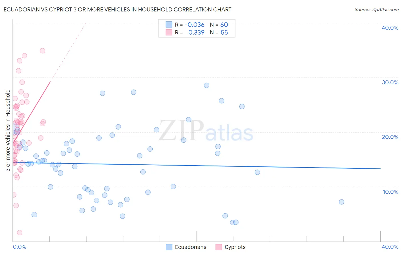 Ecuadorian vs Cypriot 3 or more Vehicles in Household