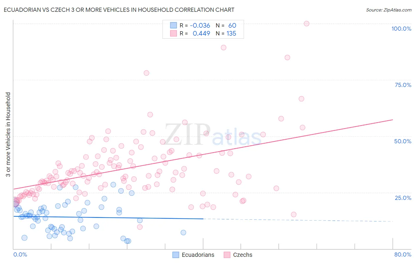 Ecuadorian vs Czech 3 or more Vehicles in Household