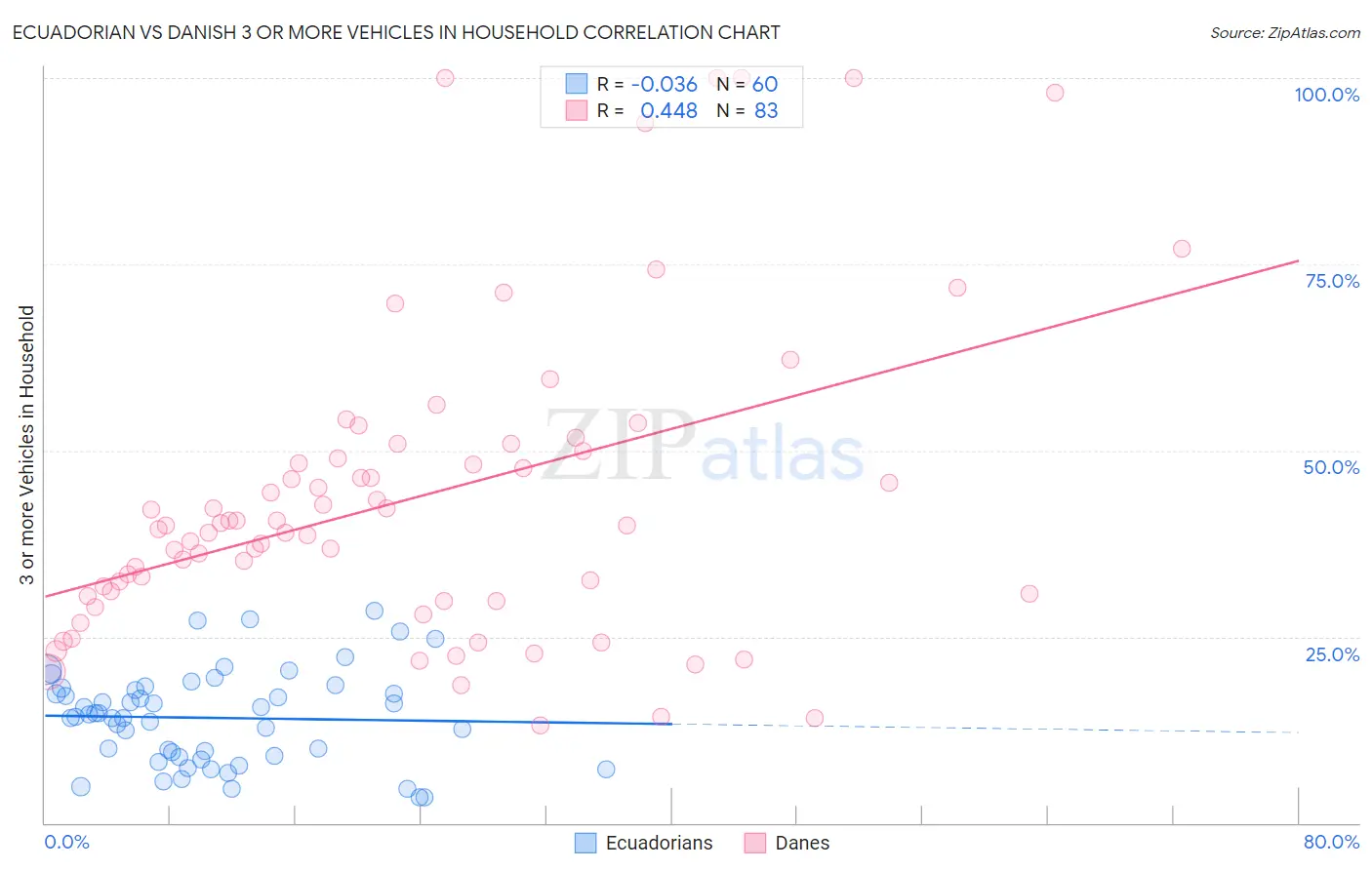 Ecuadorian vs Danish 3 or more Vehicles in Household