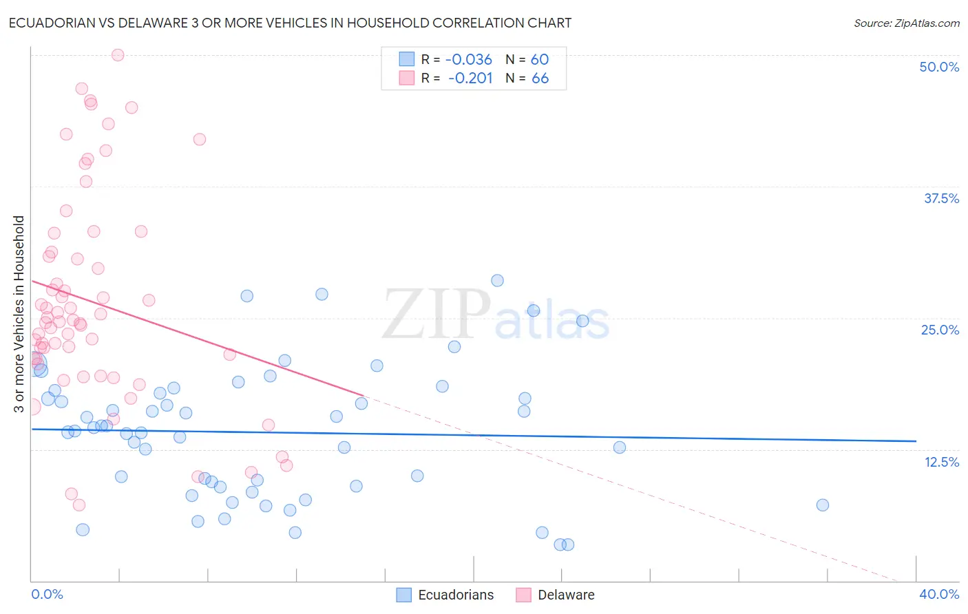 Ecuadorian vs Delaware 3 or more Vehicles in Household