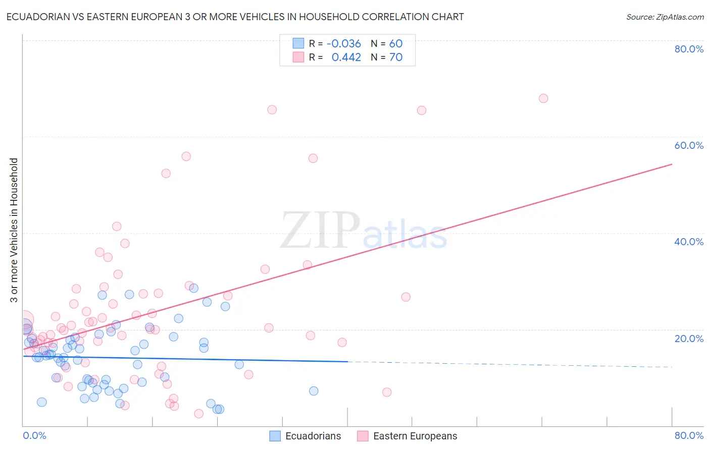 Ecuadorian vs Eastern European 3 or more Vehicles in Household