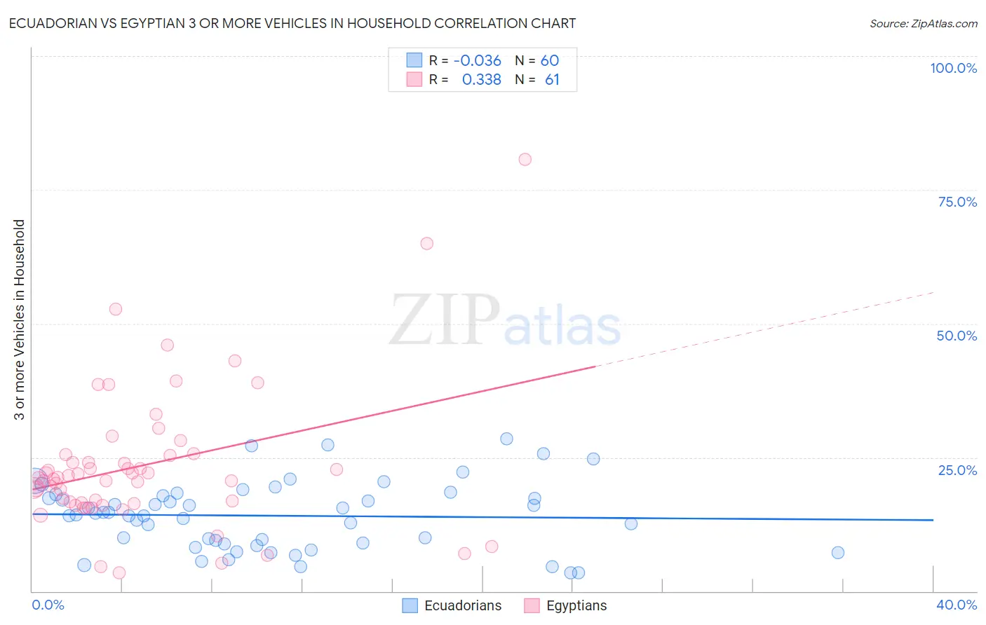 Ecuadorian vs Egyptian 3 or more Vehicles in Household