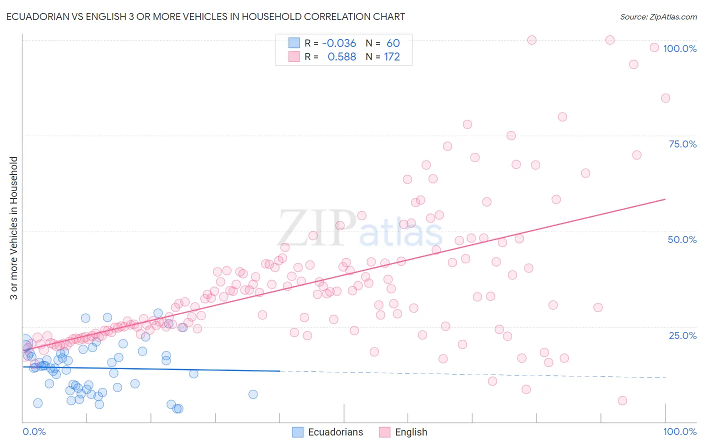 Ecuadorian vs English 3 or more Vehicles in Household