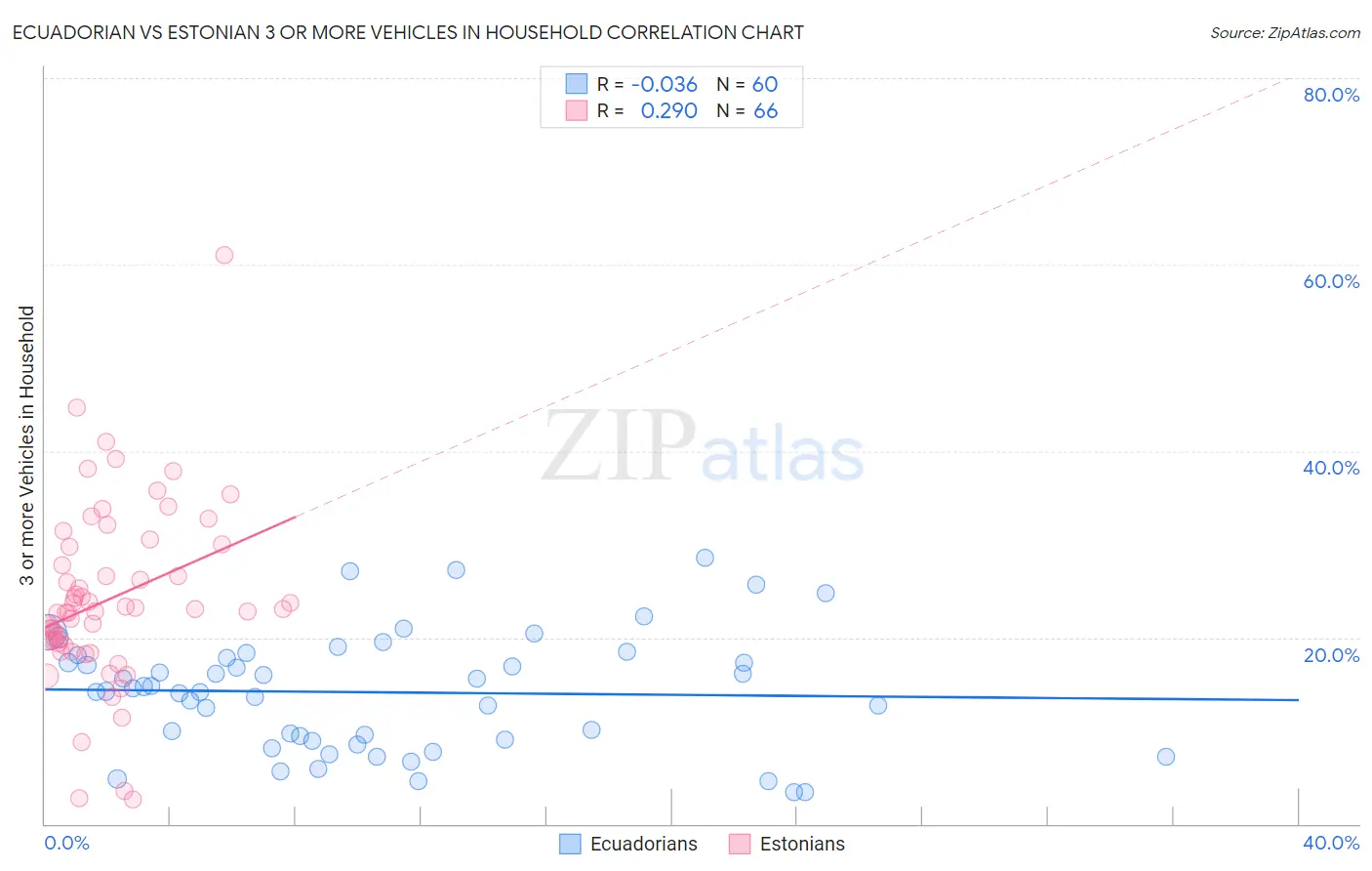 Ecuadorian vs Estonian 3 or more Vehicles in Household