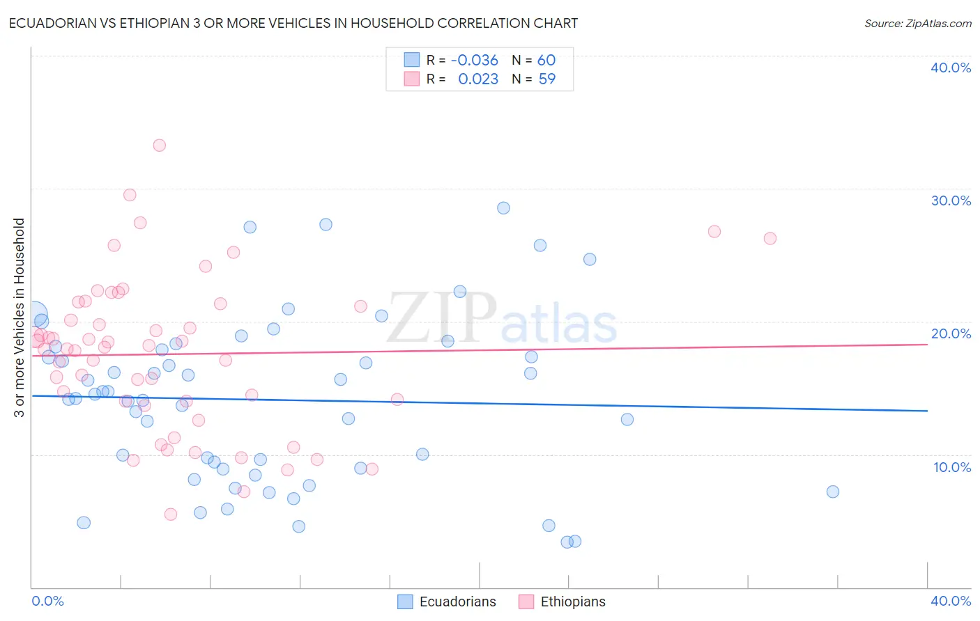 Ecuadorian vs Ethiopian 3 or more Vehicles in Household