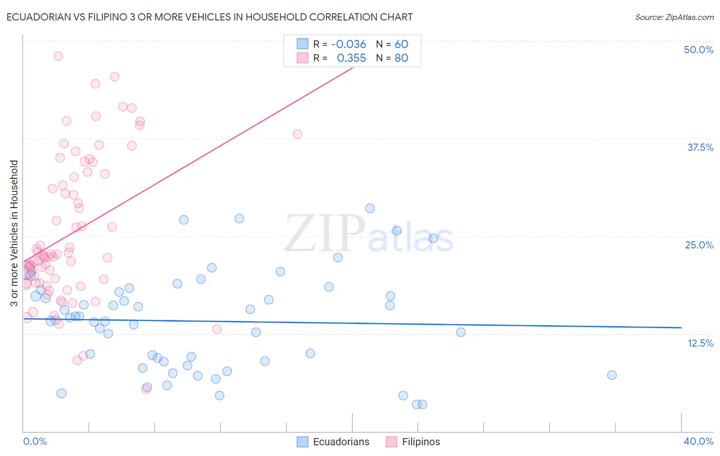 Ecuadorian vs Filipino 3 or more Vehicles in Household