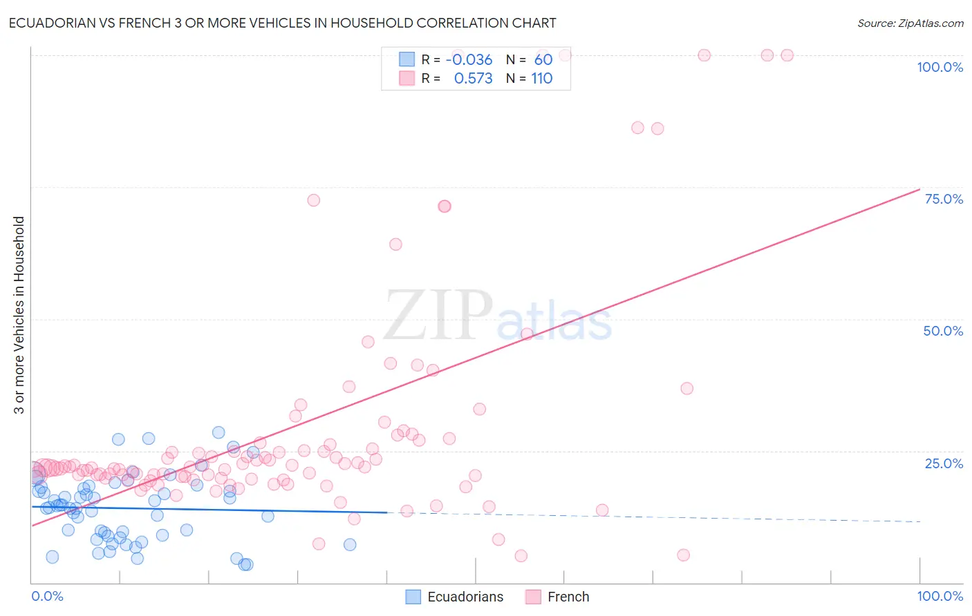 Ecuadorian vs French 3 or more Vehicles in Household