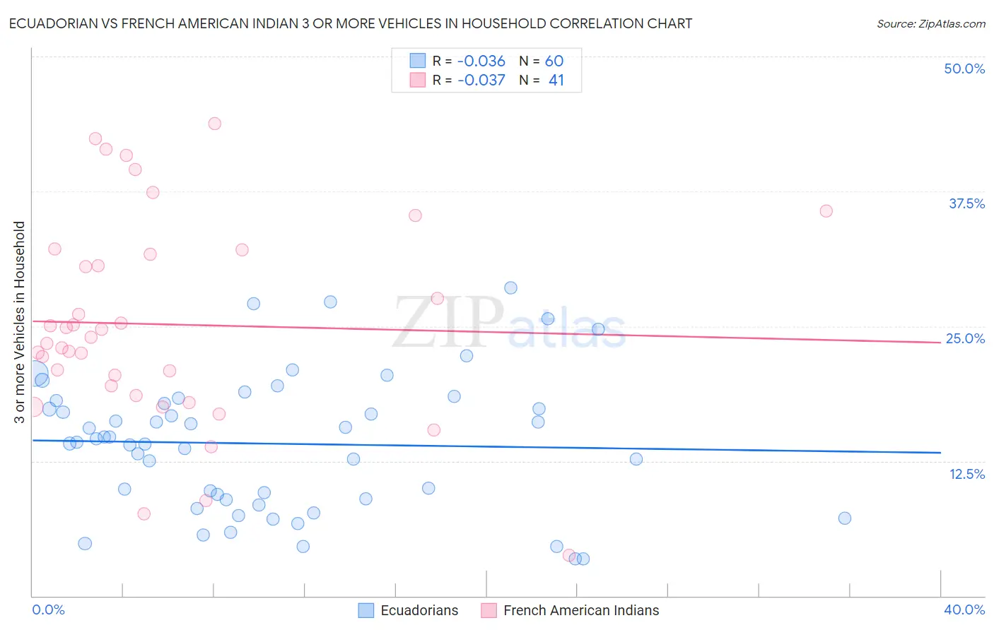 Ecuadorian vs French American Indian 3 or more Vehicles in Household