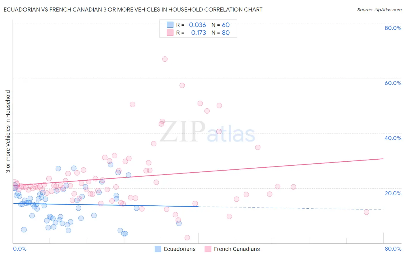 Ecuadorian vs French Canadian 3 or more Vehicles in Household