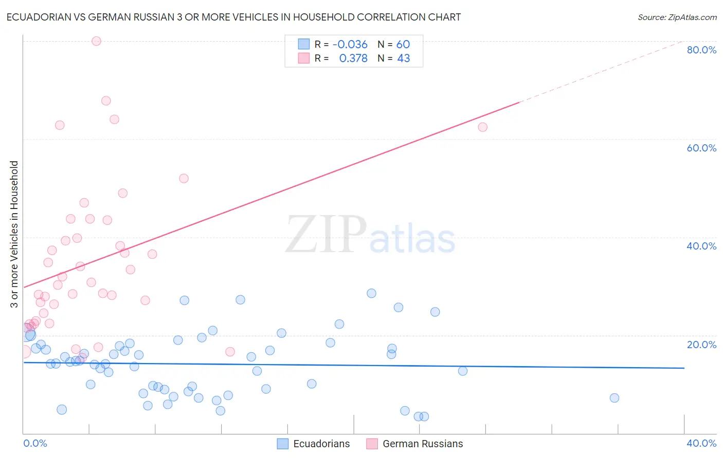 Ecuadorian vs German Russian 3 or more Vehicles in Household