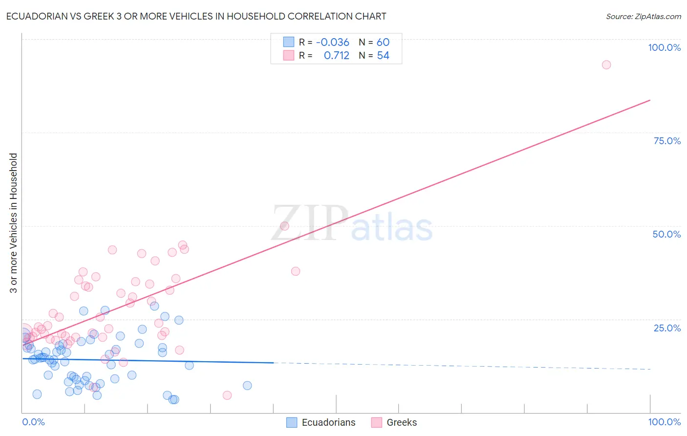 Ecuadorian vs Greek 3 or more Vehicles in Household