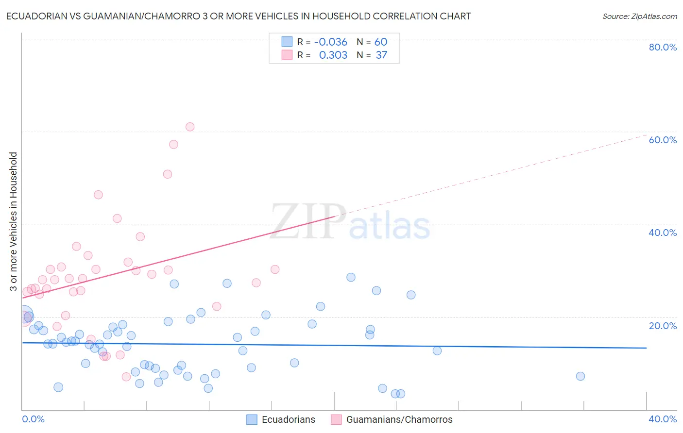 Ecuadorian vs Guamanian/Chamorro 3 or more Vehicles in Household