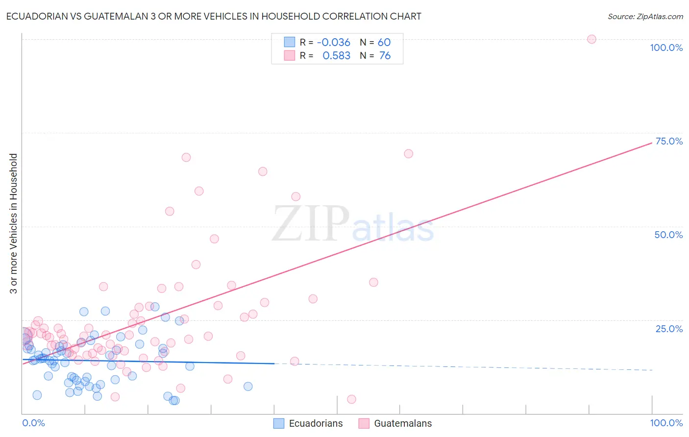 Ecuadorian vs Guatemalan 3 or more Vehicles in Household