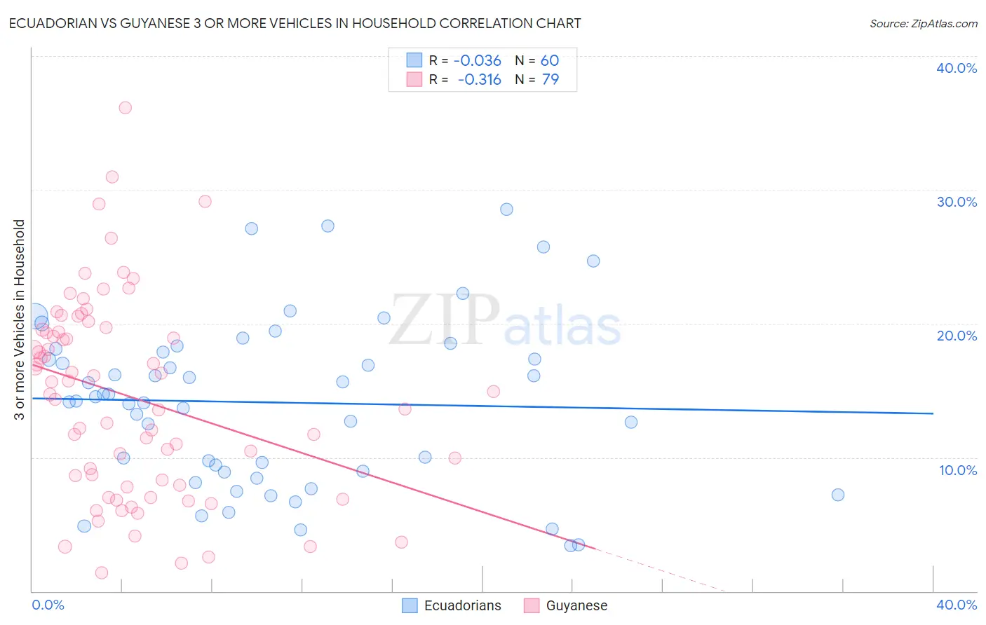 Ecuadorian vs Guyanese 3 or more Vehicles in Household