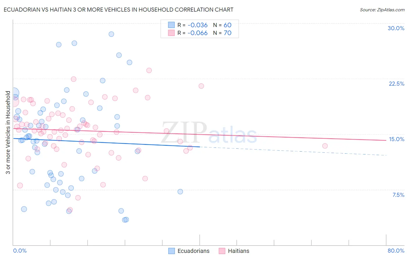 Ecuadorian vs Haitian 3 or more Vehicles in Household
