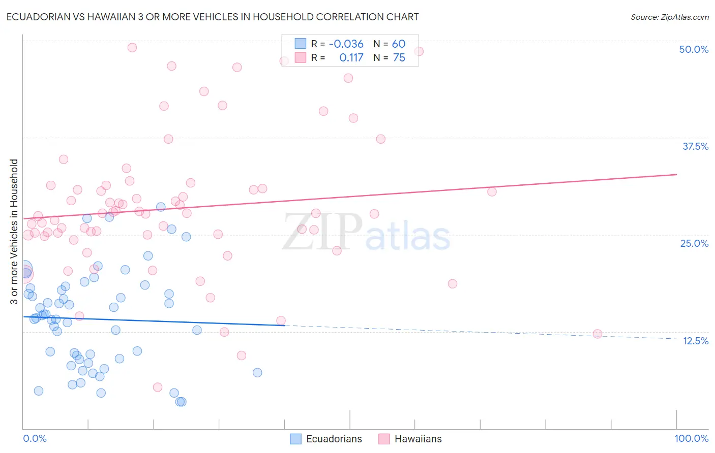 Ecuadorian vs Hawaiian 3 or more Vehicles in Household