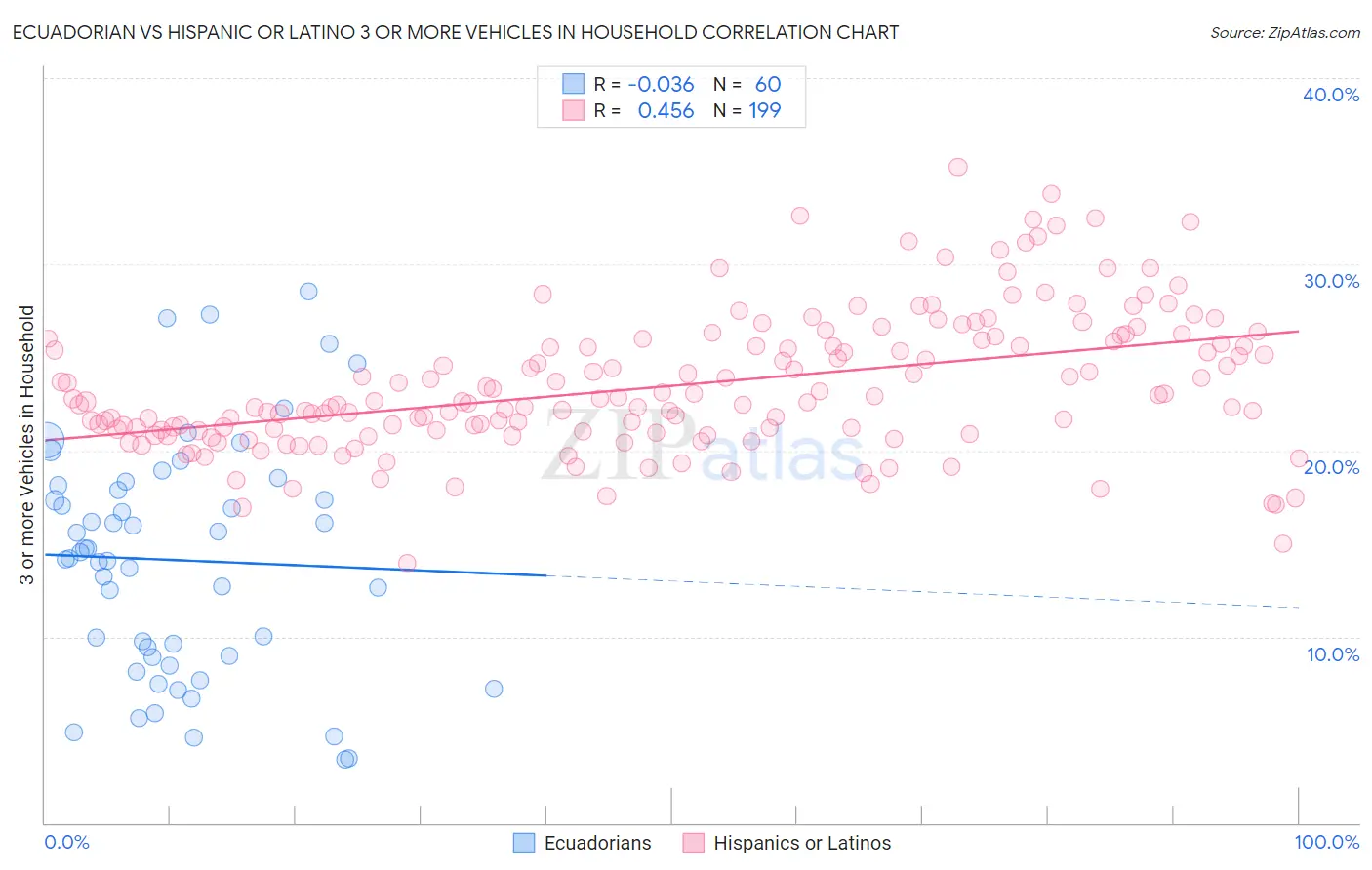 Ecuadorian vs Hispanic or Latino 3 or more Vehicles in Household