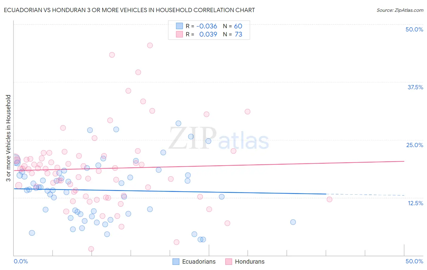 Ecuadorian vs Honduran 3 or more Vehicles in Household