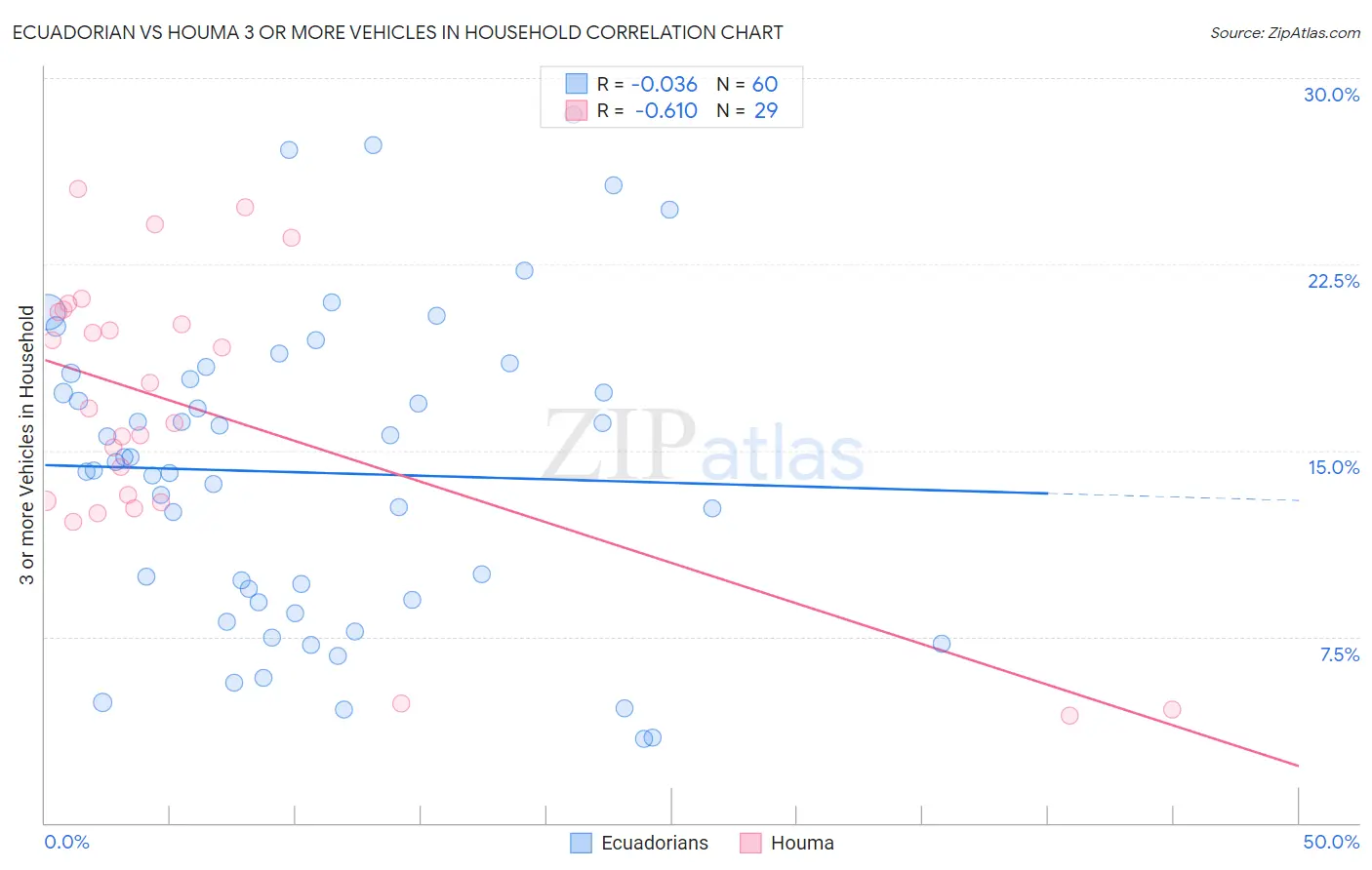 Ecuadorian vs Houma 3 or more Vehicles in Household