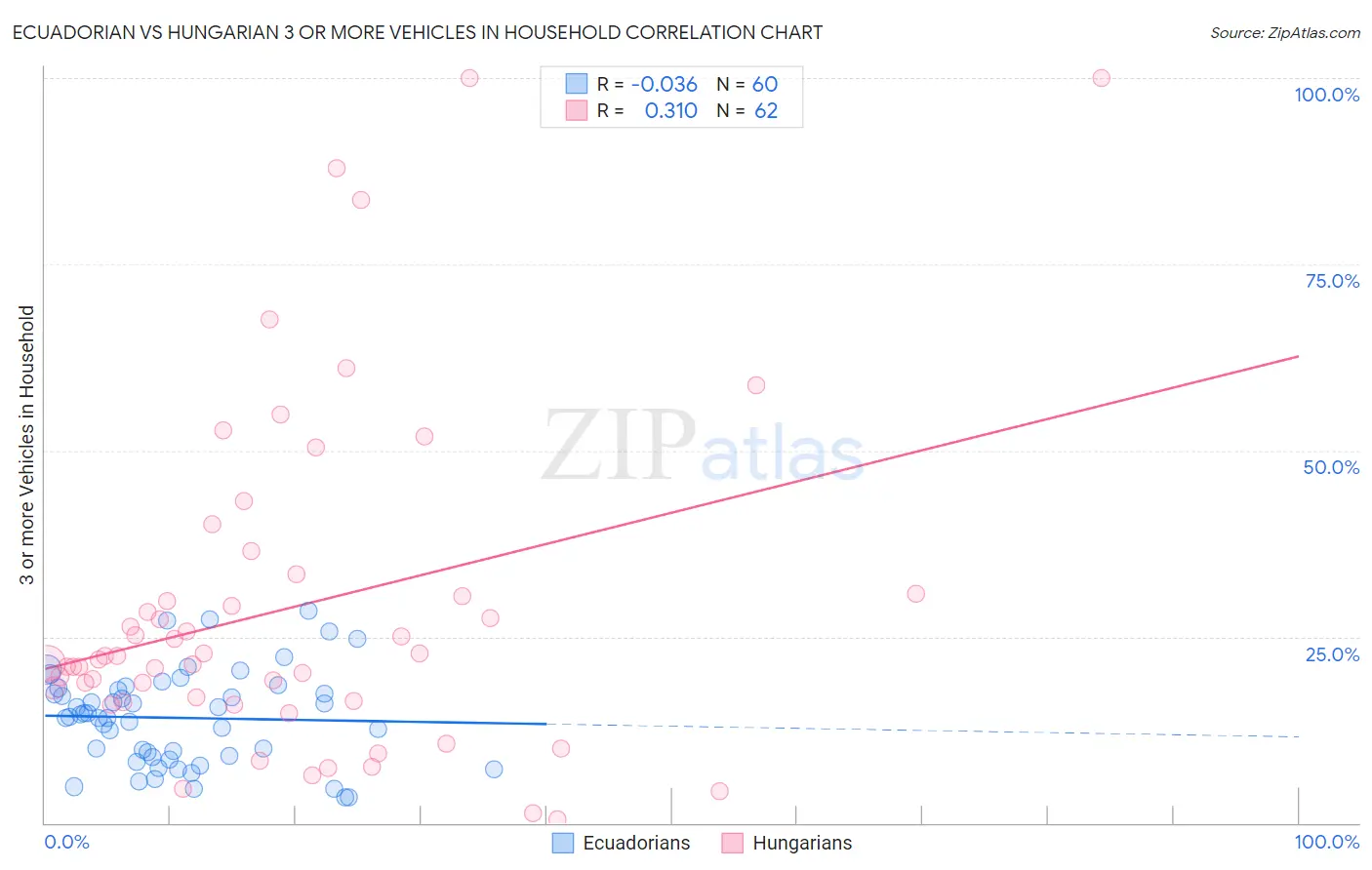Ecuadorian vs Hungarian 3 or more Vehicles in Household