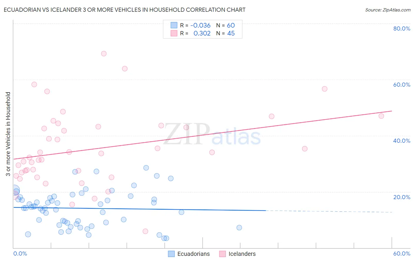 Ecuadorian vs Icelander 3 or more Vehicles in Household