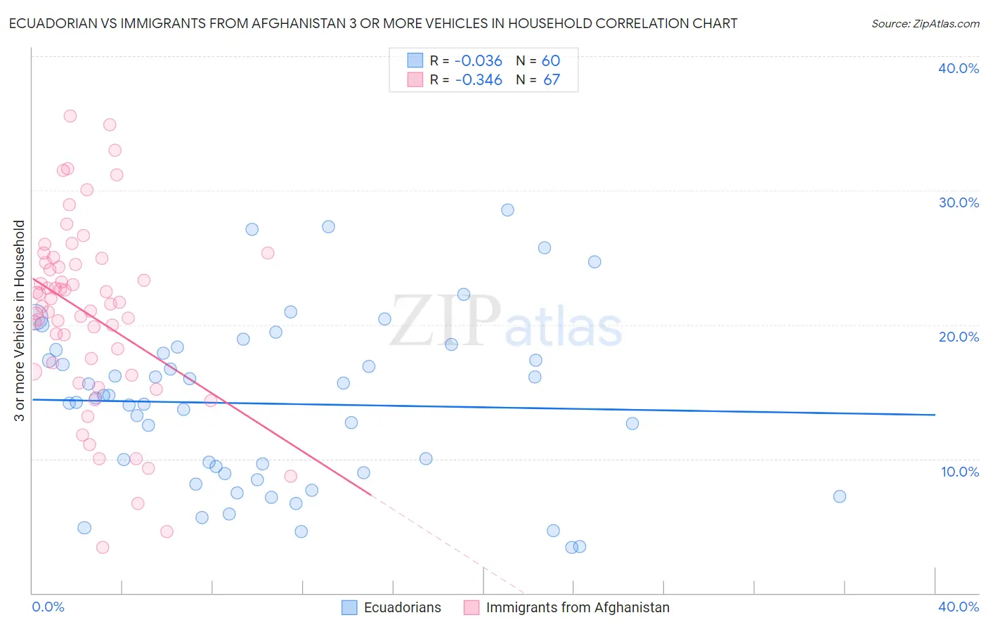 Ecuadorian vs Immigrants from Afghanistan 3 or more Vehicles in Household