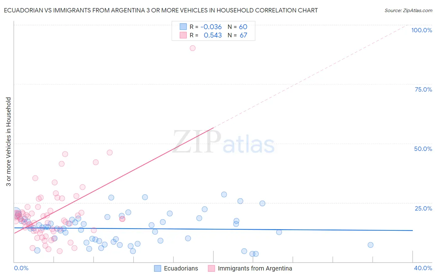 Ecuadorian vs Immigrants from Argentina 3 or more Vehicles in Household
