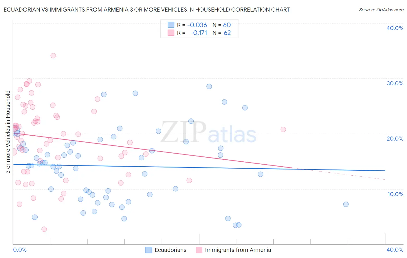 Ecuadorian vs Immigrants from Armenia 3 or more Vehicles in Household